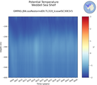 Time series of Weddell Sea Shelf Potential Temperature vs depth